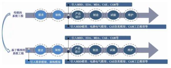 基于模型的系统工程在航天产品研发中的研究与实践