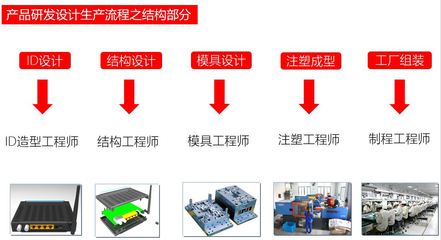 【零基础入门】电子产品结构设计工程师实战入门